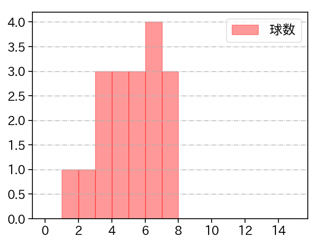 ターリー 打者に投じた球数分布(2024年6月)