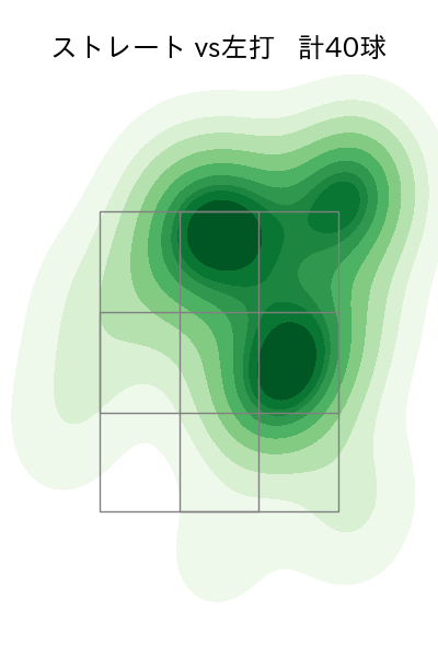 早川 隆久 配球ヒートマップ(2024年6月)