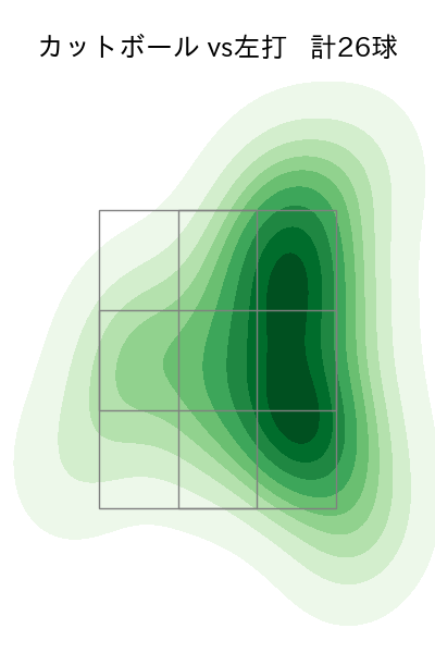 早川 隆久 配球ヒートマップ(2024年6月)