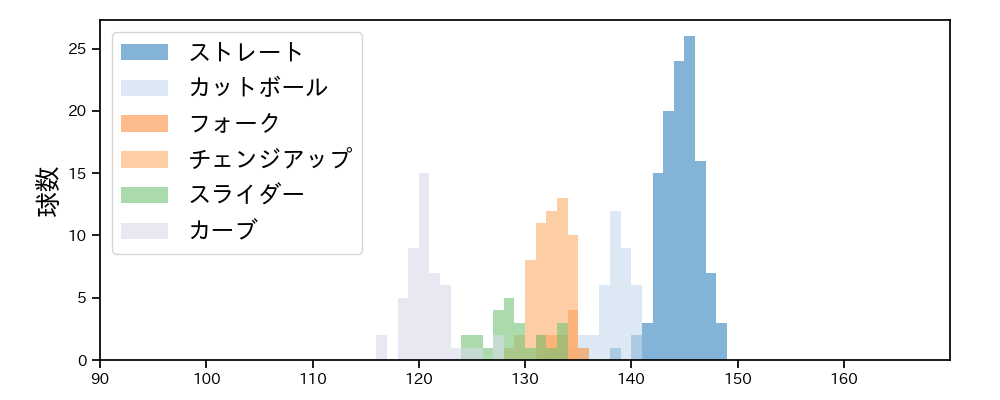 早川 隆久 球種&球速の分布1(2024年6月)