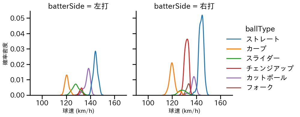 早川 隆久 球種&球速の分布2(2024年6月)