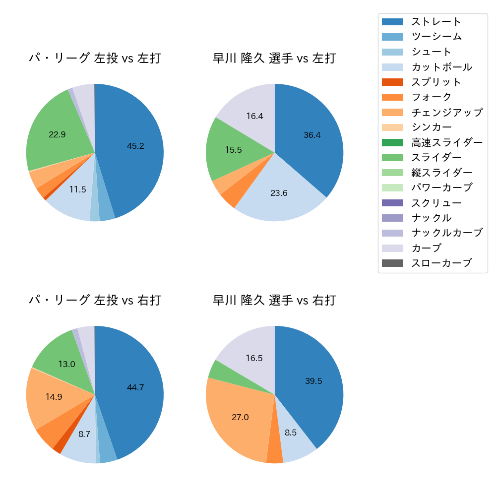 早川 隆久 球種割合(2024年6月)