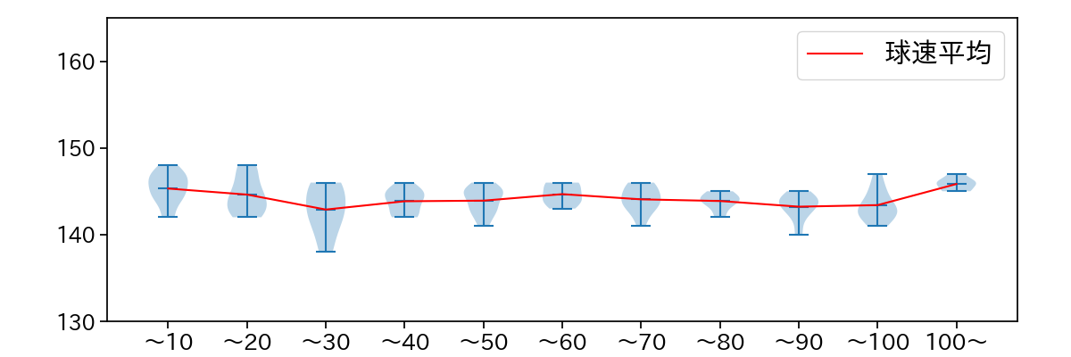 早川 隆久 球数による球速(ストレート)の推移(2024年6月)