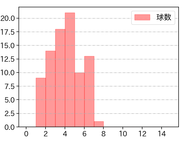 早川 隆久 打者に投じた球数分布(2024年6月)