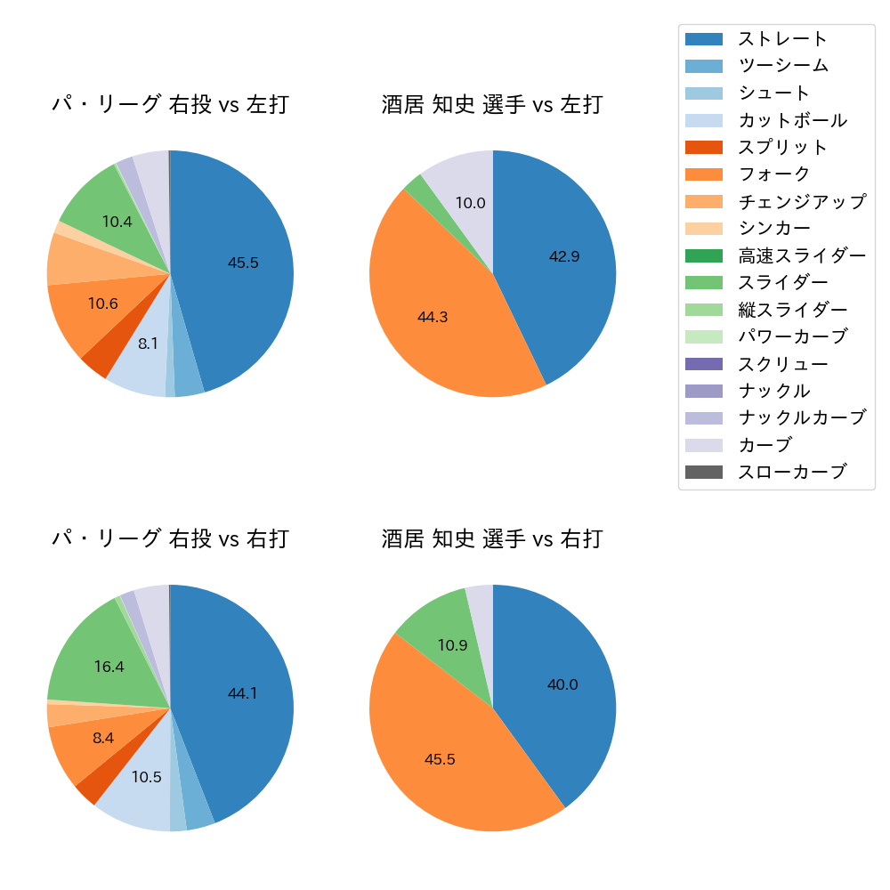 酒居 知史 球種割合(2024年6月)