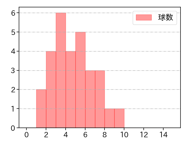 酒居 知史 打者に投じた球数分布(2024年6月)