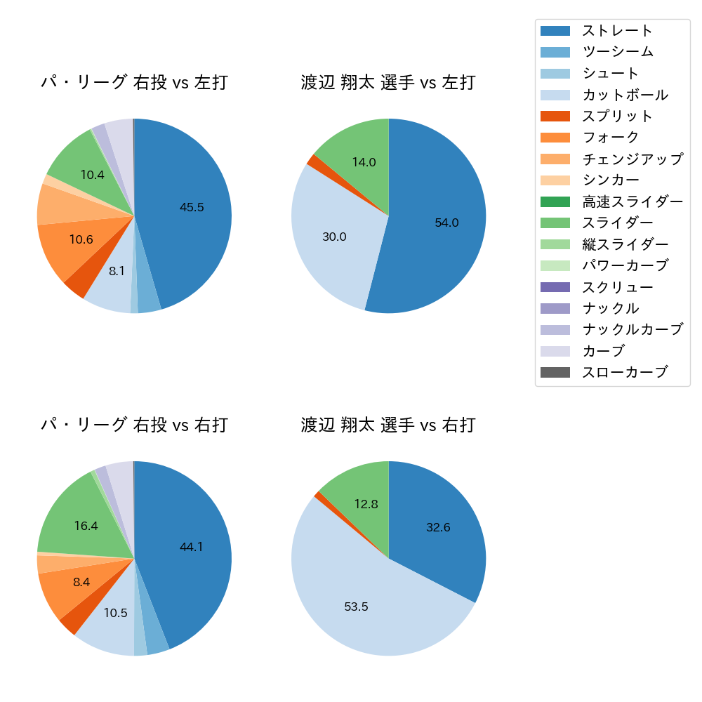 渡辺 翔太 球種割合(2024年6月)