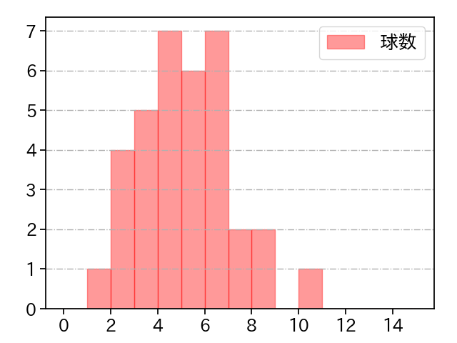 渡辺 翔太 打者に投じた球数分布(2024年6月)