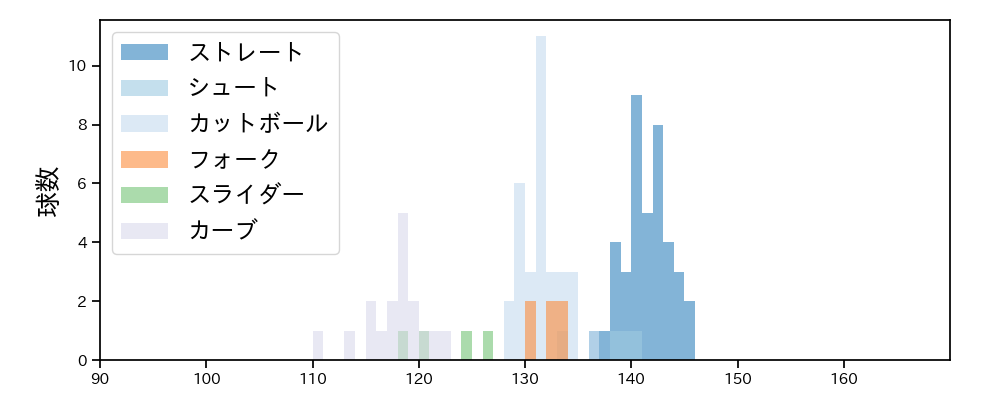 弓削 隼人 球種&球速の分布1(2024年6月)