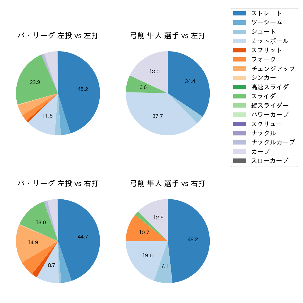 弓削 隼人 球種割合(2024年6月)