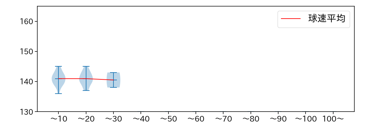 弓削 隼人 球数による球速(ストレート)の推移(2024年6月)