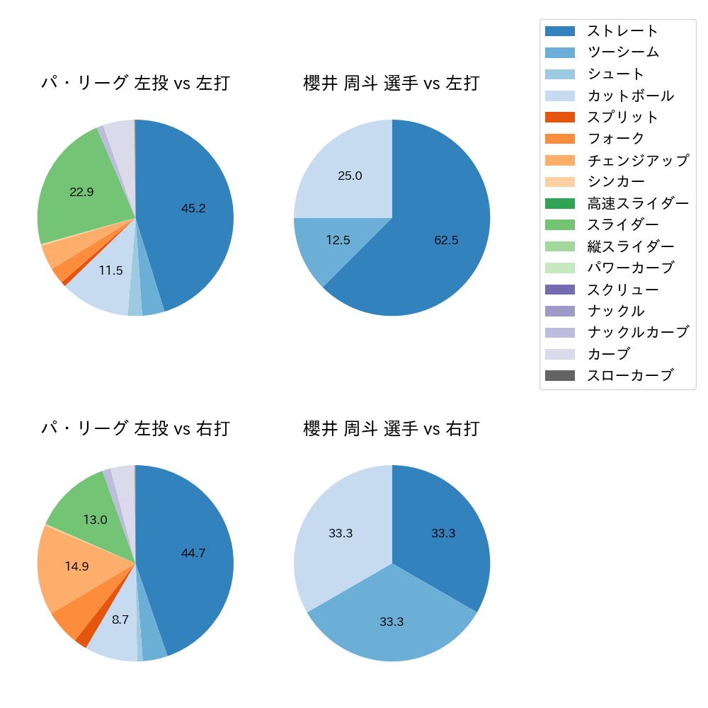 櫻井 周斗 球種割合(2024年6月)