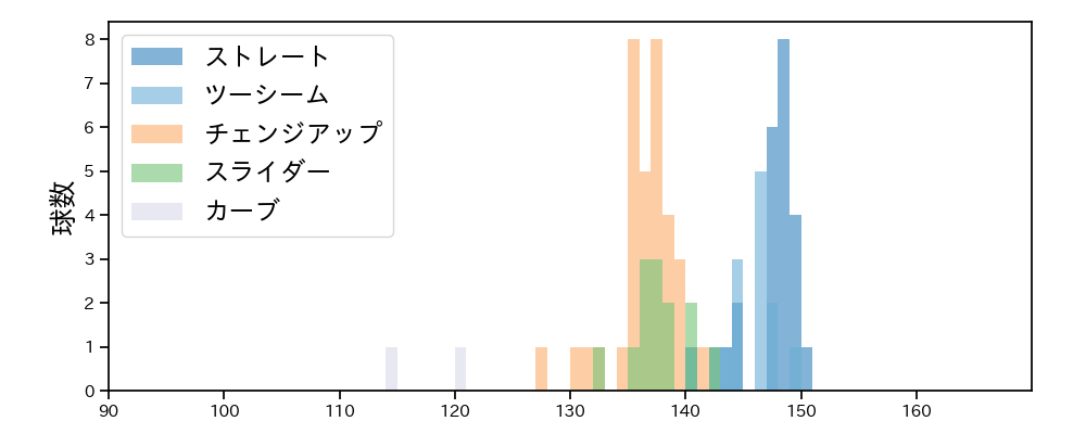 宋 家豪 球種&球速の分布1(2024年6月)