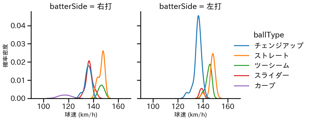 宋 家豪 球種&球速の分布2(2024年6月)