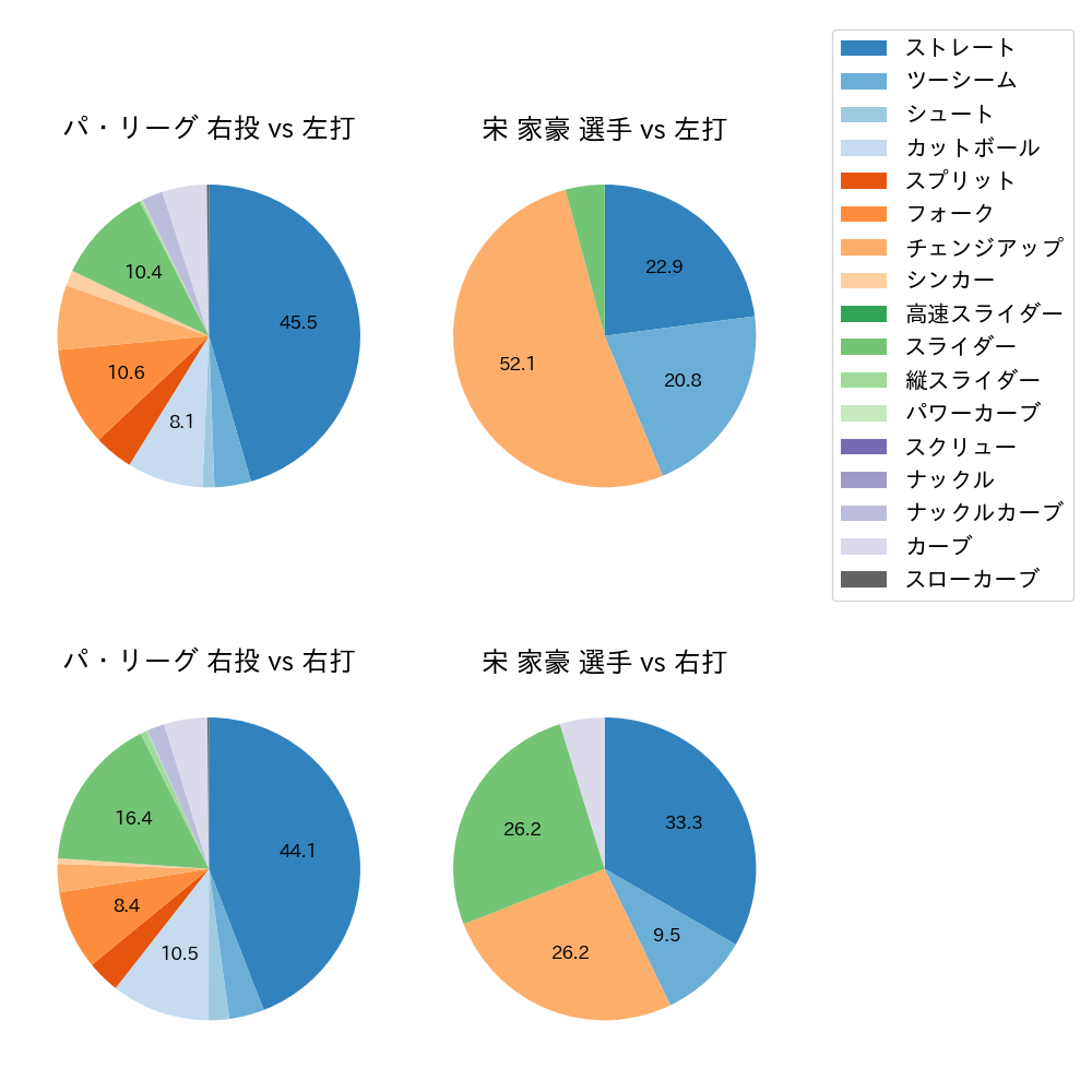 宋 家豪 球種割合(2024年6月)