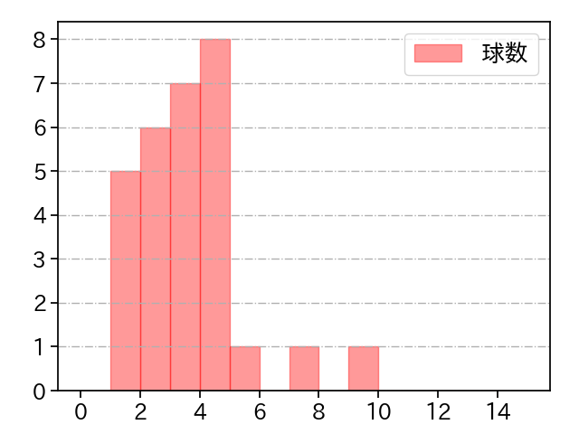 宋 家豪 打者に投じた球数分布(2024年6月)