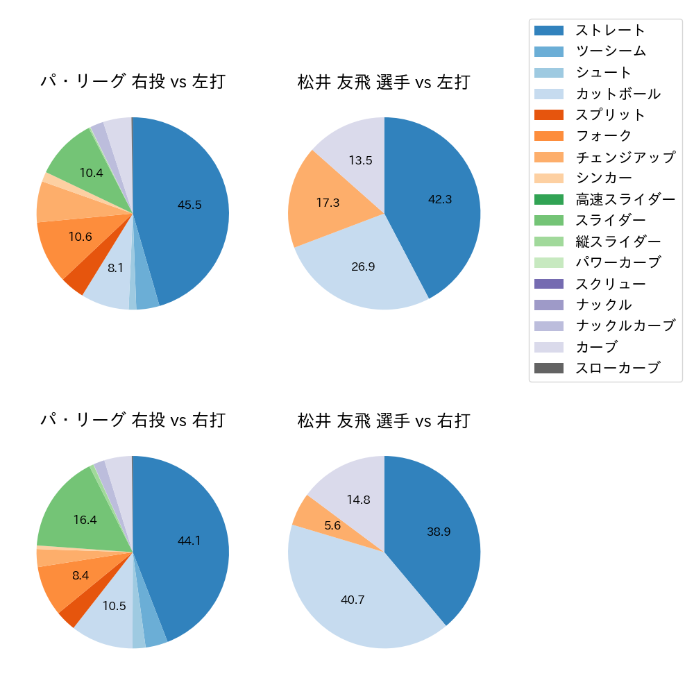 松井 友飛 球種割合(2024年6月)