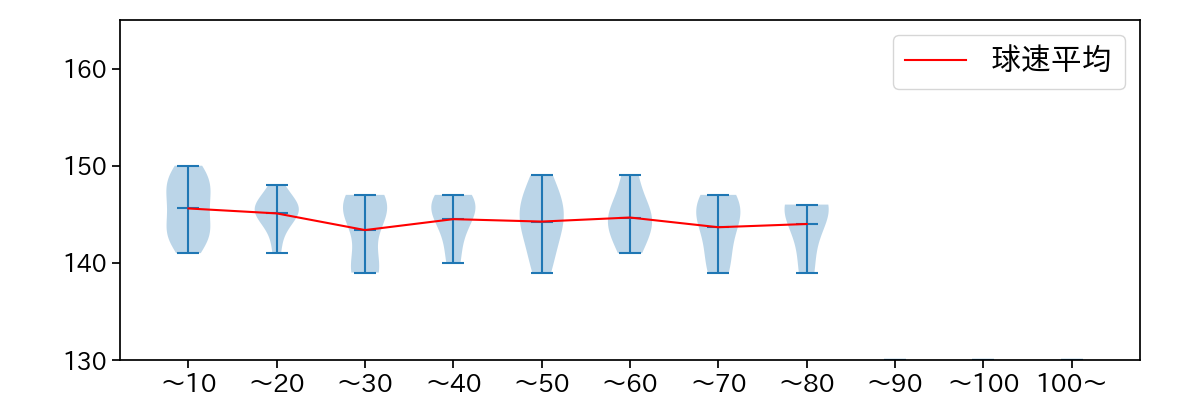 松井 友飛 球数による球速(ストレート)の推移(2024年6月)