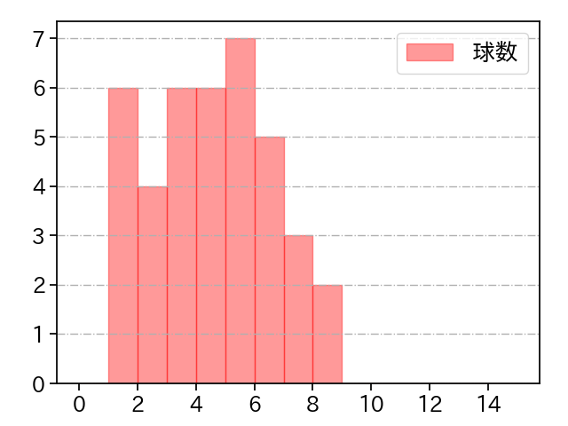 松井 友飛 打者に投じた球数分布(2024年6月)