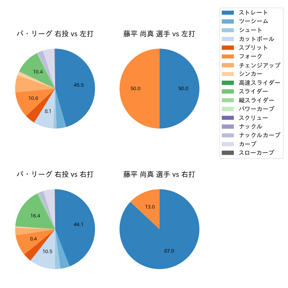 藤平 尚真 球種割合(2024年6月)