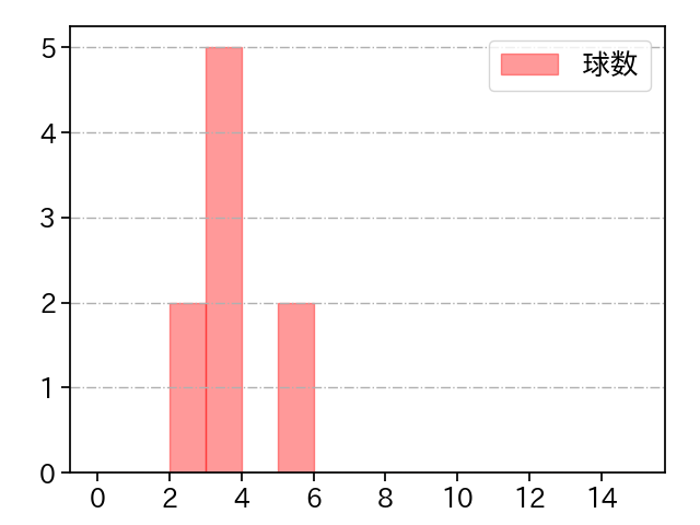 藤平 尚真 打者に投じた球数分布(2024年6月)