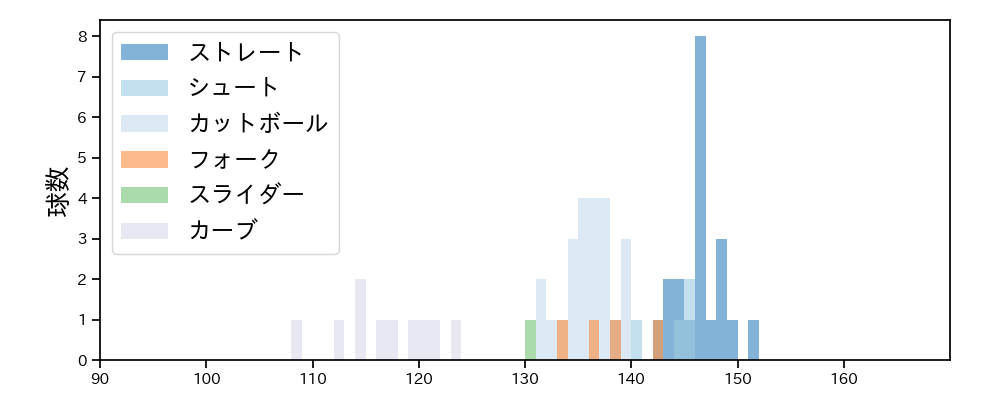 津留﨑 大成 球種&球速の分布1(2024年6月)