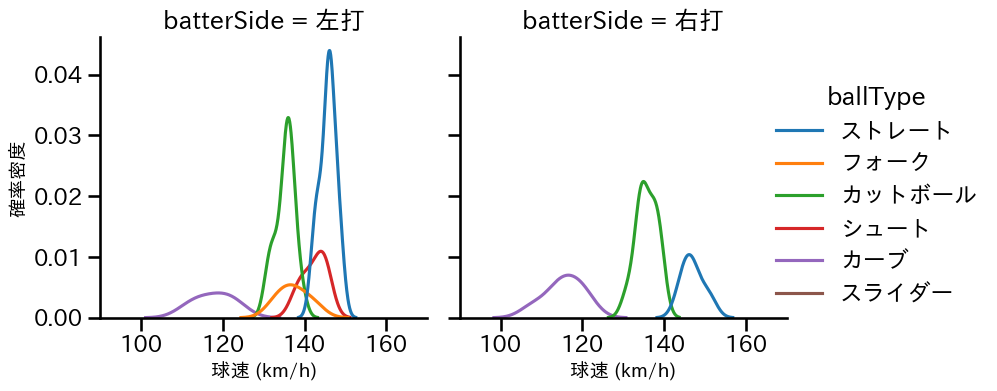 津留﨑 大成 球種&球速の分布2(2024年6月)