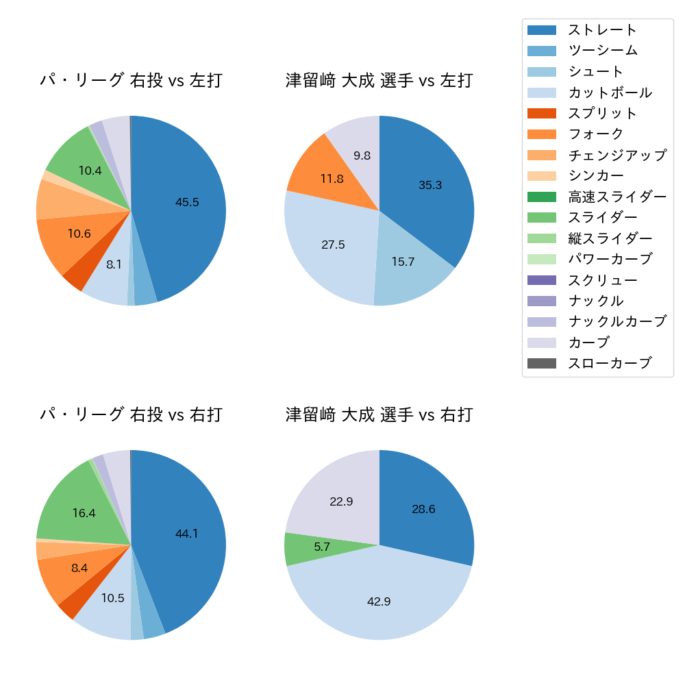 津留﨑 大成 球種割合(2024年6月)