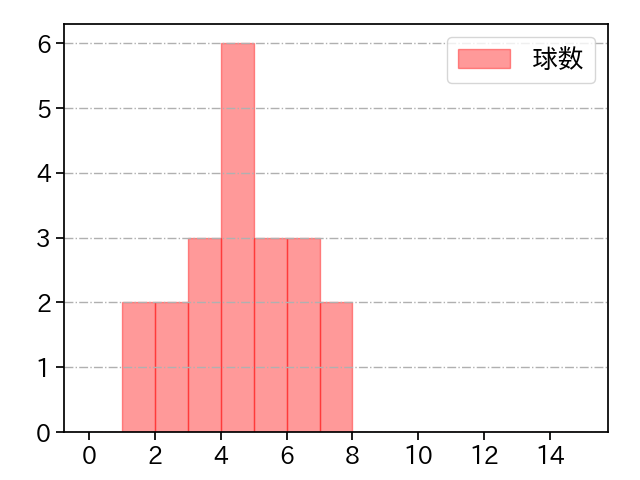 津留﨑 大成 打者に投じた球数分布(2024年6月)