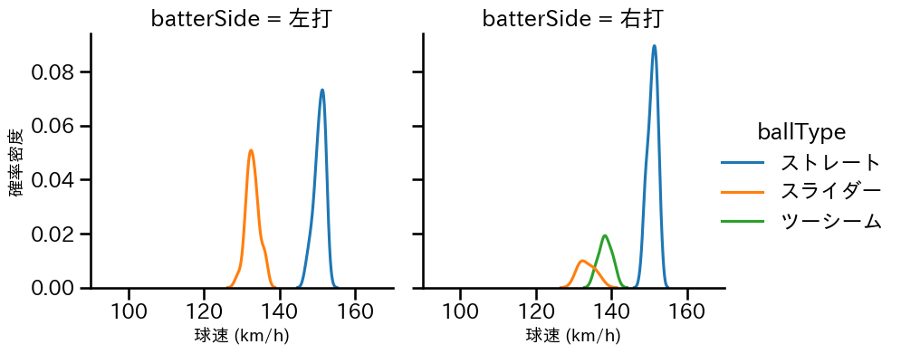 鈴木 翔天 球種&球速の分布2(2024年6月)