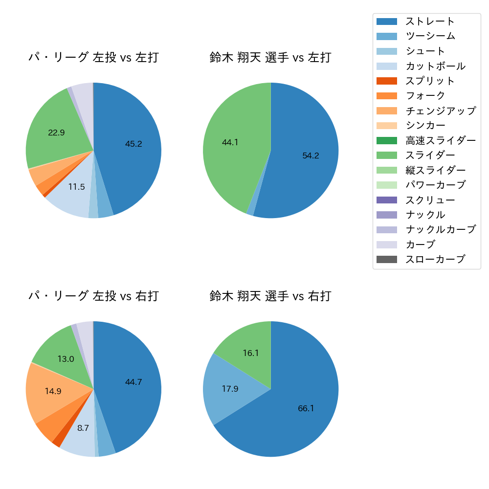 鈴木 翔天 球種割合(2024年6月)