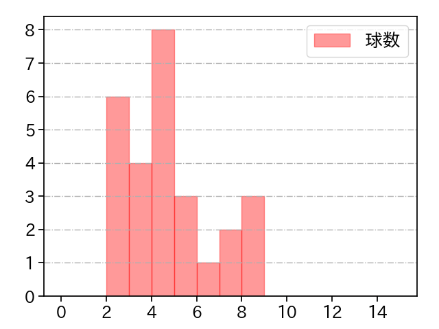 鈴木 翔天 打者に投じた球数分布(2024年6月)