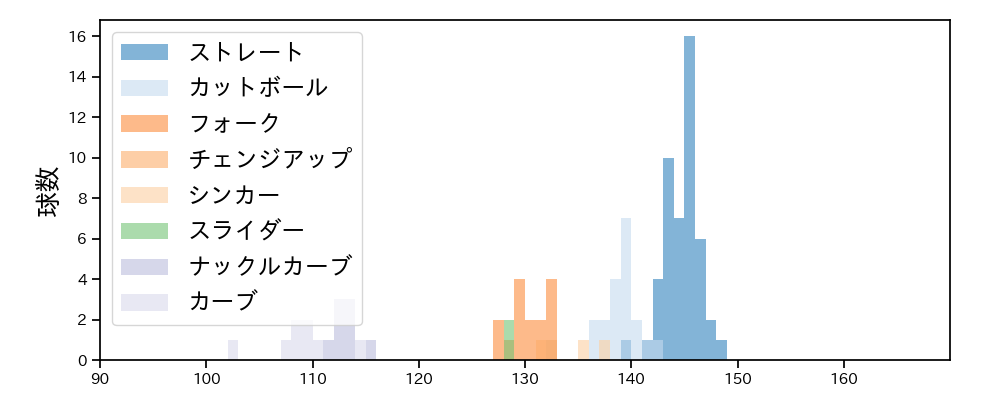 瀧中 瞭太 球種&球速の分布1(2024年6月)