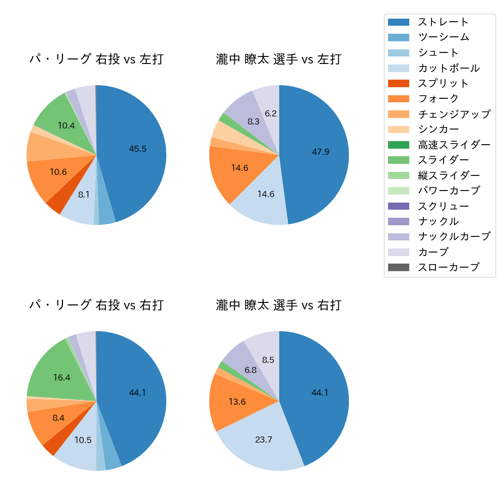 瀧中 瞭太 球種割合(2024年6月)