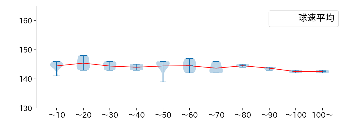 瀧中 瞭太 球数による球速(ストレート)の推移(2024年6月)