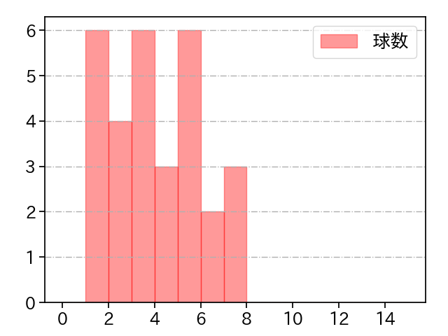 瀧中 瞭太 打者に投じた球数分布(2024年6月)