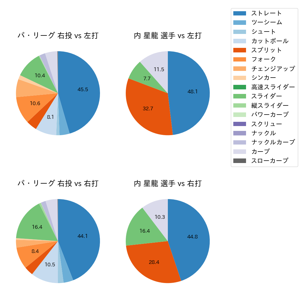 内 星龍 球種割合(2024年6月)