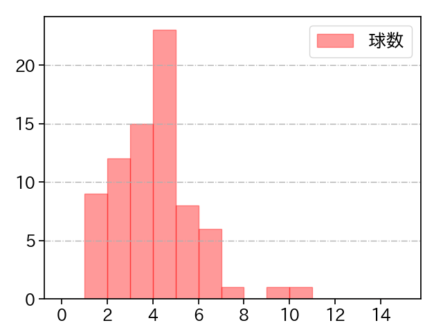 内 星龍 打者に投じた球数分布(2024年6月)