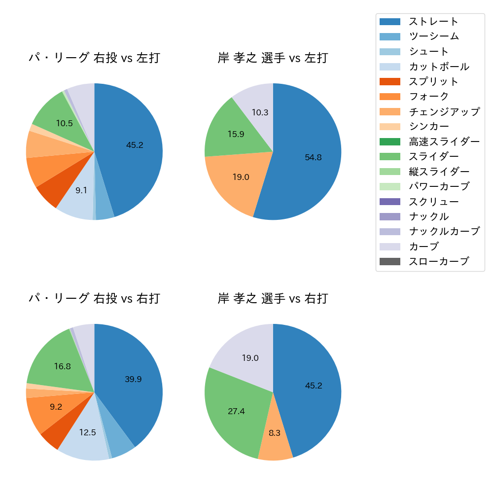 岸 孝之 球種割合(2024年7月)