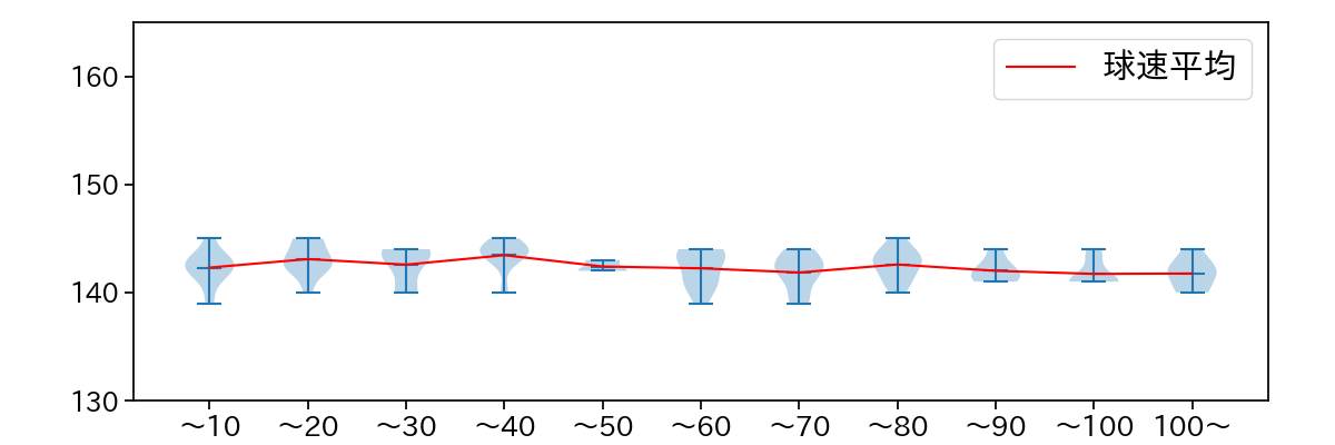 岸 孝之 球数による球速(ストレート)の推移(2024年7月)