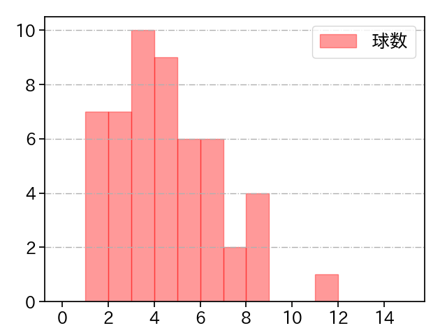 岸 孝之 打者に投じた球数分布(2024年7月)