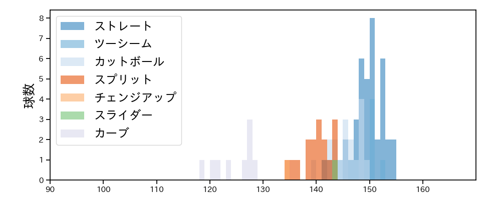 ポンセ 球種&球速の分布1(2024年7月)