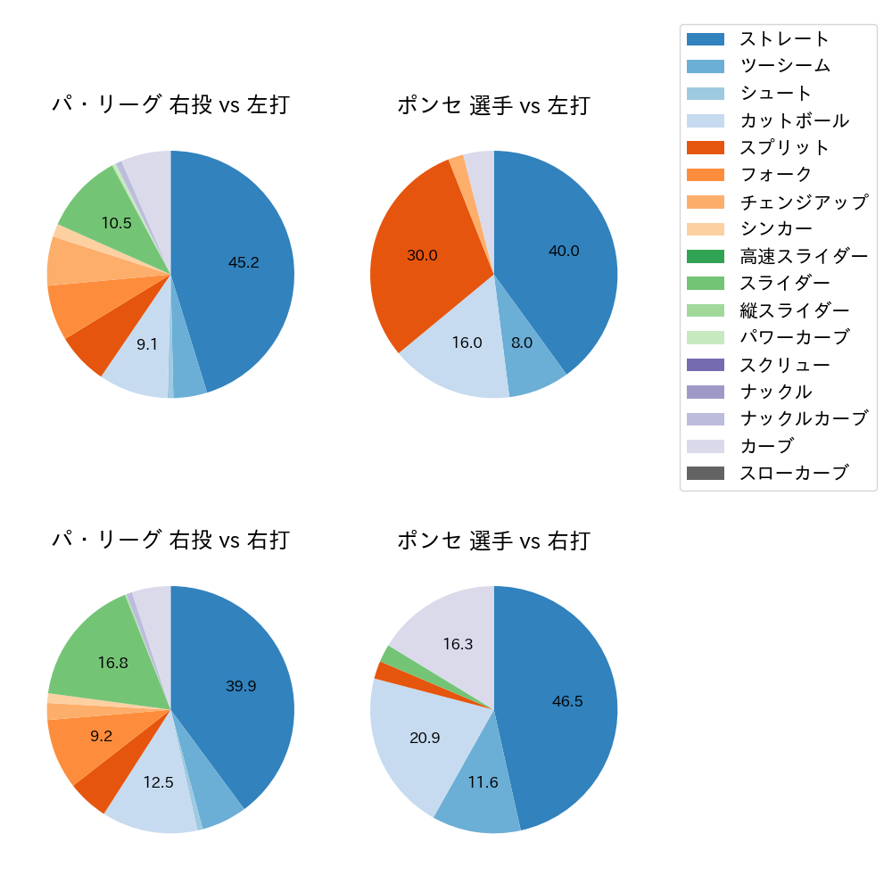 ポンセ 球種割合(2024年7月)