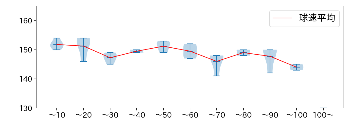 ポンセ 球数による球速(ストレート)の推移(2024年7月)