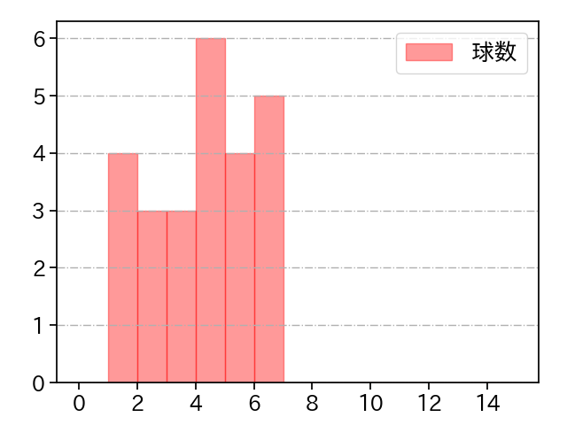 ポンセ 打者に投じた球数分布(2024年7月)