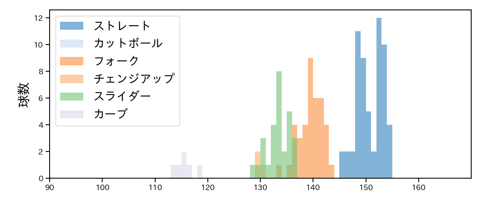 則本 昂大 球種&球速の分布1(2024年7月)