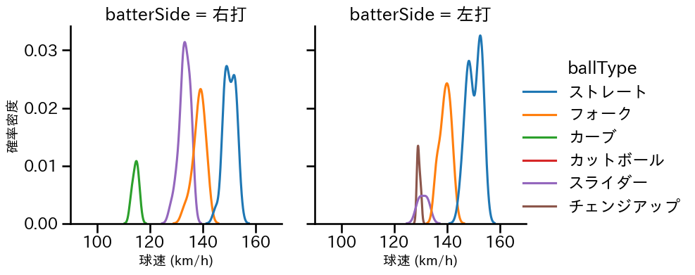 則本 昂大 球種&球速の分布2(2024年7月)