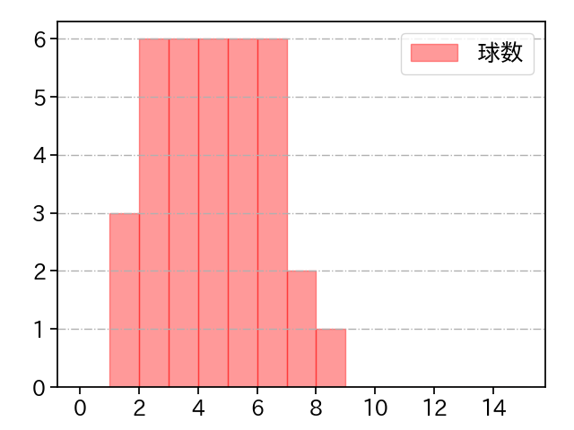 則本 昂大 打者に投じた球数分布(2024年7月)