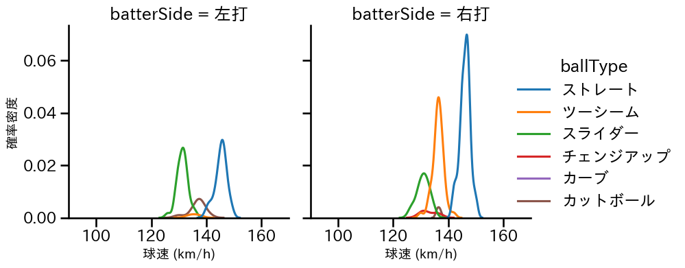 古謝 樹 球種&球速の分布2(2024年7月)