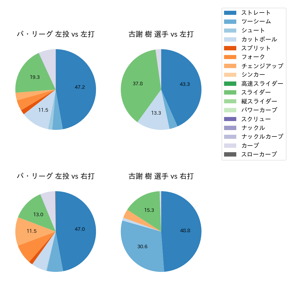 古謝 樹 球種割合(2024年7月)